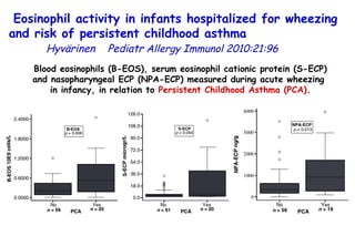 Eosinophil activity in infants hospitalized for wheezing and risk of persistent childhood asthma  Hyvärinen  Pediatr  Allergy Immunol 2010:21:96  Blood eosinophils (B-EOS), serum eosinophil cationic protein (S-ECP) and nasopharyngeal ECP (NPA-ECP) measured during acute wheezing  in infancy, in relation to  Persistent Childhood Asthma (PCA) . 