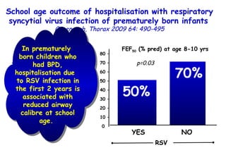 School age outcome of hospitalisation with respiratory syncytial virus infection of prematurely born infants   Greenough, Thorax 2009 64: 490-495 50% 70% YES NO Children  hospitalised with RSV infection (n=14); Children hospitalised for non-RSV causes (n=63). FEF 50  (% pred) at age 8-10 yrs 80 – 70 – 60 – 50 – 40 – 30 – 20 – 10 – 0 p=0.03 RSV In prematurely  born children who had BPD, hospitalisation due  to RSV infection in the first 2 years is associated with reduced airway calibre at school age.  