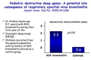 Pediatric obstructive sleep apnea: A potential late consequence of respiratory syncitial virus bronchiolitis   Ayelet Snow   Ped Pul  2009;44:1186 21 children (mean age 5.2  years) with RSV- bronchiolitis during their first year of life  Overnight sleep study (NPSG). Children recruited from the general population with no history of RSV bronchiolitis served as a control group.  3 – 2 – 1 – 0 2.3 0.6 RSV bronchiolitis Controls OBSTRUCTIVE APNEA/HYPOPNEA INDEX   p <0.05 