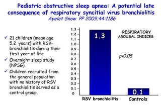 Pediatric obstructive sleep apnea: A potential late consequence of respiratory syncitial virus bronchiolitis   Ayelet Snow   PP   2009;44:1186 1.3 RSV bronchiolitis Controls p <0.05 1.3 – 1.2 – 1.1 -  1.0 – 0.9 – 0.8 – 0.7 – 0.6 – 0.5 – 0.4 – 0.3 – 0.2 – 0.1 – 0 0.1 RESPIRATORY  AROUSAL INDICES  21 children (mean age 5.2  years) with RSV- bronchiolitis during their first year of life  Overnight sleep study (NPSG). Children recruited from the general population with no history of RSV bronchiolitis served as a control group.  