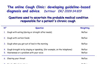 Cough with eating (during or straight after meals) Reflux  Cough with certain foods Reflux  Cough when you get out of bed in the morning Reflux   Cough brought on by singing or speaking  (for example, on the telephone) Reflux  Hoarseness or a problem with your voice Reflux  Clearing your throat Reflux  Cough after lying down Reflux  Heartburn, chest pain, indigestion or stomach acid coming up Reflux  Questions used to ascertain the probable medical condition responsible for a patient's chronic cough  N°   Question     Weighting The online Cough Clinic: developing guideline-based diagnosis and advice .  Dettmar   ERJ 2009:34:819  