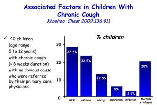 40 children  (age range,  5 to 12 years)  with chronic cough  (> 8 weeks duration)  with no obvious cause  who were referred by their primary care physicians. % children 27.5% asthma 20% Multiple etiologies Associated Factors in Children With Chronic Cough Khoshoo  Chest 2009;136:811 5% aspiration 30 – 20 – 10 – 0 2.5% 22.5% 12.5% allergy GER infection 