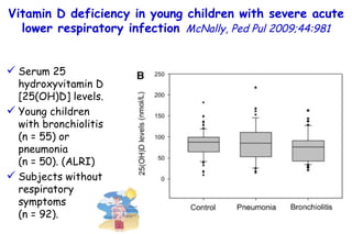 Serum 25 hydroxyvitamin D [25(OH)D] levels. Young children with bronchiolitis (n = 55) or pneumonia (n = 50). (ALRI) Subjects without respiratory symptoms (n = 92).  Vitamin D deficiency in young children with severe acute lower respiratory infection   McNally, Ped Pul 2009;44:981 