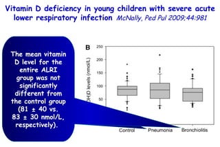 Vitamin D deficiency in young children with severe acute lower respiratory infection   McNally, Ped Pul 2009;44:981 Serum 25 hydroxyvitamin D [25(OH)D] levels. Young children with bronchiolitis (n = 55) or pneumonia (n = 50). (ALRI) Subjects without respiratory symptoms (n = 92).  The mean vitamin D level for the entire ALRI group was not significantly different from the control group (81 ± 40 vs. 83 ± 30 nmol/L, respectively).   