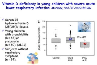 Vitamin D deficiency in young children with severe acute lower respiratory infection   McNally, Ped Pul 2009;44:981 Serum 25 hydroxyvitamin D [25(OH)D] levels. Young children with bronchiolitis (n = 55) or pneumonia (n = 50). (ALRI) Subjects without respiratory symptoms (n = 92).  87 49 P=0.001 