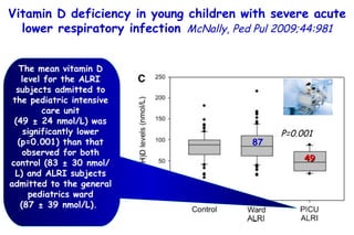 Vitamin D deficiency in young children with severe acute lower respiratory infection   McNally, Ped Pul 2009;44:981 Serum 25 hydroxyvitamin D [25(OH)D] levels. Young children with bronchiolitis (n = 55) or pneumonia (n = 50). (ALRI) Subjects without respiratory symptoms (n = 92).  The mean vitamin D level for the ALRI subjects admitted to the pediatric intensive care unit (49 ± 24 nmol/L) was significantly lower (p=0.001) than that observed for both control (83 ± 30 nmol/L) and ALRI subjects admitted to the general pediatrics ward (87 ± 39 nmol/L).  P=0.001 87 49 
