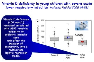 Vitamin D deficiency in young children with severe acute lower respiratory infection   McNally, Ped Pul 2009;44:981 Serum 25 hydroxyvitamin D [25(OH)D] levels. Young children with bronchiolitis (n = 55) or pneumonia (n = 50). (ALRI) Subjects without respiratory symptoms (n = 92).  P=0.001 Vitamin D deficiency (<50 nmol/L) remained associated with ALRI requiring admission to pediatric intensive care unit after the inclusion of prematurity into a multivariate logistic regression model. 87 49 