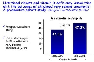 Nutritional rickets and vitamin D deficiency Association with the outcomes of childhood very severe pneumonia: A prospective cohort study   Banajeh, Ped Pul 2009;44:1207 19.9 35.2 Prospective cohort study. 152 children aged  2-59 months with very severe pneumonia (VSP).  50 – 40 – 30 – 20 – 10 – 0 37.2% 47.3% p=0.019 % circulatin neutrophils ≤ 30nmol/L >30nmol/L Vitamin D levels 