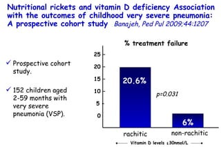 Nutritional rickets and vitamin D deficiency Association with the outcomes of childhood very severe pneumonia: A prospective cohort study   Banajeh, Ped Pul 2009;44:1207 19.9 35.2 Prospective cohort study. 152 children aged  2-59 months with very severe pneumonia (VSP).  25 – 20 – 15 – 10 – 5 – 0 20.6% 6% p=0.031 % treatment failure Vitamin D levels ≤30nmol/L rachitic non-rachitic 