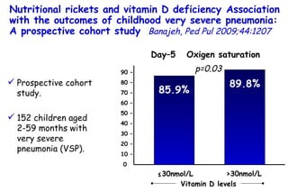 19.9 35.2 Prospective cohort study. 152 children aged  2-59 months with very severe pneumonia (VSP).  85.9% 89.8% Day–5  Oxigen saturation ≤ 30nmol/L >30nmol/L 90 – 80 – 70 – 60 – 50 – 40 – 30 – 20 – 10 – 0 p=0.03 Vitamin D levels Nutritional rickets and vitamin D deficiency Association with the outcomes of childhood very severe pneumonia: A prospective cohort study   Banajeh, Ped Pul 2009;44:1207 