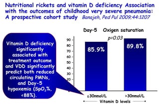 19.9 35.2 Prospective cohort study. 152 children aged  2-59 months with very severe pneumonia (VSP).  85.9% 89.8% Day–5  Oxigen saturation ≤ 30nmol/L >30nmol/L 90 – 80 – 70 – 60 – 50 – 40 – 30 – 20 – 10 – 0 p=0.03 Vitamin D levels Nutritional rickets and vitamin D deficiency Association with the outcomes of childhood very severe pneumonia: A prospective cohort study   Banajeh, Ped Pul 2009;44:1207 Vitamin D deficiency significantly associated with treatment outcome and VDD significantly predict both reduced circulating PMNs, and Day-5 hypoxemia (SpO 2 %, <88%).  