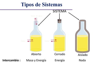 Abierto
Masa y EnergíaIntercambio :
Cerrado
Energía
Aislado
Nada
SISTEMA
Vapor de agua
Calor Calor
Tipos de Sistemas
 
