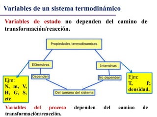 Variables de estado no dependen del camino de
transformación/reacción.
Variables de un sistema termodinámico
Ejm:
N, m, V,
H, G, S,
etc
Ejm:
T, P,
densidad.
Variables del proceso dependen del camino de
transformación/reacción.
 