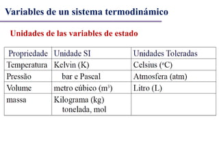 Unidades de las variables de estado
Variables de un sistema termodinámico
 