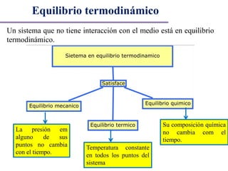 Un sistema que no tiene interacción con el medio está en equilibrio
termodinámico.
Equilibrio termodinámico
La presión em
alguno de sus
puntos no cambia
con el tiempo.
Temperatura constante
en todos los puntos del
sistema
Su composición química
no cambia com el
tiempo.
 