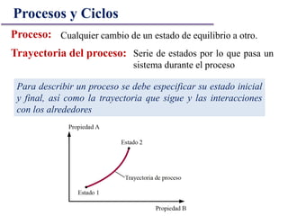 Cualquier cambio de un estado de equilibrio a otro.
Procesos y Ciclos
Proceso:
Para describir un proceso se debe especificar su estado inicial
y final, así como la trayectoria que sigue y las interacciones
con los alrededores
Trayectoria del proceso: Serie de estados por lo que pasa un
sistema durante el proceso
 