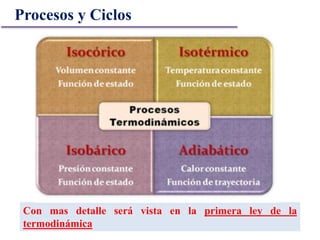Con mas detalle será vista en la primera ley de la
termodinámica
Procesos y Ciclos
 