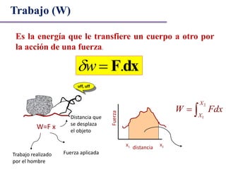 Es la energía que le transfiere un cuerpo a otro por
la acción de una fuerza.
dxF.w
Trabajo (W)
.
uff, uff
W=F x
Trabajo realizado
por el hombre
Fuerza aplicada
Distancia que
se desplaza
el objeto
Fuerza
distanciaX1 X2
2
1
X
X
W Fdx 
 