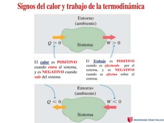 El calor es POSITIVO
cuando entra al sistema,
y es NEGATIVO cuando
sale del sistema
El Trabajo es POSITIVO
cuando es efectuado por el
sistema, y es NEGATIVO
cuando se efectua sobre el
sistema.
 
