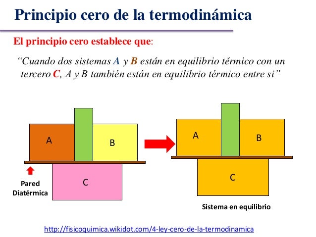 Ley Cero De La Termodinámica Ejemplos es.slideshare.net