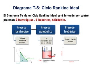 Diagrama T-S: Ciclo Rankine Ideal
El Diagrama T-s de un Ciclo Rankine Ideal está formado por cuatro
procesos: 2 Isentrópicos , 2 Isobáricos, Adiabático.
Proceso
Isentrópico
Entropía
permanece
constante.
Proceso
Adiabático
No
intercambia calor
con su entorno.
Proceso
Isobárico
Ocurre a Presión
Constante.
 