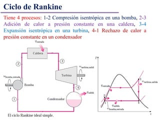 Tiene 4 procesos: 1-2 Compresión isentrópica en una bomba, 2-3
Adición de calor a presión constante en una caldera, 3-4
Expansión isentrópica en una turbina, 4-1 Rechazo de calor a
presión constante en un condensador
Ciclo de Rankine
 