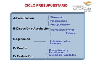 A-Formulación
B-Discusión y Aprobación
C-Ejecución
D- Control
E- Evaluación
Planeación
Programación
Presupuestación
Aprobación :Interna
Externa
Aplicación de los
Recursos.
Comprobación y
Fiscalización.
Análisis de Resultados.
CICLO PRESUPUESTARIO
 