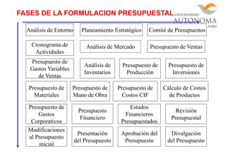 Análisis de Entorno
Presupuesto de Ventas
Planeamiento Estratégico Comité de Presupuestos
Cronograma de
Actividades
Análisis de Mercado
Presupuesto de
Gastos Variables
de Ventas
Presupuesto de
Materiales
Análisis de
Inventarios
Presupuesto de
Producción
Cálculo de Costos
de Productos
Presupuesto de
Mano de Obra
Presupuesto de
Costos CIF
Presupuesto de
Inversiones
Estados
Financieros
Presupuestados
Presupuesto
Financiero
Presupuesto de
Gastos
Corporativos
Revisión
Presupuestal
Aprobación del
Presupuesto
Presentación
del Presupuesto
Modificaciones
al Presupuesto
inicial
Divulgación
del Presupuesto
FASES DE LA FORMULACION PRESUPUESTAL
 