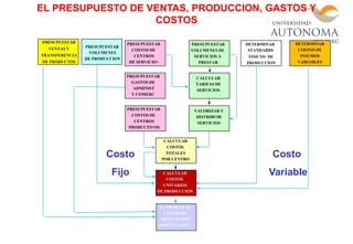 PRESUPUESTAR
VOLUMENES
DE PRODUCCION
PRESUPUESTAR
COSTOS DE
CENTROS
DE SERVICIOS
PRESUPUESTAR
GASTOS DE
ADMINIST
Y COMERC
PRESUPUESTAR
VOLUMENES DE
SERVICIOS A
PRESTAR
CALCULAR
TARIFAS DE
SERVICIOS
VALORIZAR Y
DISTRIBUIR
SERVICIOS
DETERMINAR
STANDARDS
FISICOS DE
PRODUCCION
DETERMINAR
COSTOS DE
INSUMOS
VARIABLES
CALCULAR
COSTOS
TOTALES
POR CENTRO
CALCULAR
COSTOS
UNITARIOS
DE PRODUCCION
PRESUPUESTAR
COSTOS DE
CENTROS
PRODUCTIVOS
Costo
Fijo
Costo
Variable
PRESUPUESTAR
VENTAS Y
TRANSFERENCIA
DE PRODUCTOS
ELABORAR EL
ESTADO DE
RESULTADOS
PROYECTADO
EL PRESUPUESTO DE VENTAS, PRODUCCION, GASTOS Y
COSTOS
 