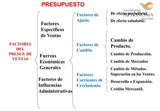 Factores
Específicos
de Ventas
Fuerzas
Económicas
Generales
Factores de
Influencias
Administrativas
Factores de
Ajuste.
Factores de
Cambio.
Factores
Corrientes de
Crecimiento.
De efecto perjudicial.
De efecto saludable.
Cambio de
Producto.
Cambio de Producción.
Cambio de Mercados
Cambio de Métodos.
Superación en las Ventas.
Desarrollo o Expansión.
Crédito Mercantil.
FACTORES
DEL
PRESUP. DE
VENTAS
PRESUPUESTO DE VENTAS
 