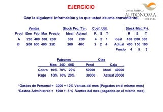 Con la siguiente información y la que usted asuma conveniente,
Ventas Stock Pro. Ter. Coef. Util. Stock Mat. Pri.
Prod Ene Feb Mar Precio Ideal Actual R S T R S T
A 200 400 300 200 300 200 4 2 1 Ideal 100 200 300
B 200 600 400 250 200 400 2 2 4 Actual 400 150 100
Precio 4 5 3
Patrones Ctas
Mes 30D 60D Pend Caja .
Cobro 10% 70% 20% 50000 Ideal 40000
Pago 10% 70% 20% 30000 Actual 20000
*Gastos de Personal = 3000 + 10% Ventas del mes (Pagados en el mismo mes)
*Gastos Administrac = 1000 + 5 % Ventas del mes (pagados en el mismo mes)
EJERCICIO
 
