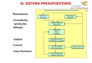 Objetivos de Recursos que
la empresa se dispone
PRESUPUESTOS
(Proyección)
REGISTRO
REAL
(Realidad)
Comparación entre lo
Proyectado y la realidad
Control y análisis
de las desviaciones
No hace falta tomar
medidas correctivas
Esquema General del Sistema Presupuestario
Sí hace falta tomar
medidas correctivas
Planeamiento
Formulación
Aprobación
Difusión
Análisis
Control
Toma Decisiones
EL SISTEMA PRESUPUESTARIO
 