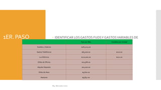 1ER. PASO  IDENTIFICAR LOS GASTOS FIJOSY GASTOSVARIABLES DE
CADA CONCEPTO:Fijos por Mes Variables por Unidad
Sueldos y Salarios $162,023.00
Gastos Telefónicos $65,000.00 $210.00
Luz Eléctrica $210,000.00 $102.00
Útiles de Oficina $20,566.00
Alquiler Deposito $10,000.00
Útiles de Aseo $5,600.00
Asesores $9,852.00
Mg. Mercedes Cano
 
