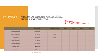2º. PASO
 PREPARAR LAS COLUMNAS PARA LOS MESESA PRESUPUESTAR CON SUTOTAL:
Fijos por Mes Variables por Unidad Enero Febrero Marzo Total
Sueldos y Salarios $162,023.00
Gastos Telefónicos $65,000.00 $210.00
Luz Eléctrica $210,000.00 $102.00
Útiles de Oficina $20,566.00
Alquiler Deposito $10,000.00
Útiles de Aseo $5,600.00
Asesores $9,852.00
 PREPARAR LAS COLUMNAS PARA LOS MESESA
PRESUPUESTAR CON SUTOTAL:
Mg. Mercedes Cano
 