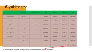 6º y último paso
Ya teniendo todas las indicaciones aplicadas, se obtiene la sumatoria de todos los totales de los conceptos
Fijos por Mes Variables por Unidad Enero Febrero Marzo Total
Sueldos y Salarios $162,023.00 $162,023 $162,023 $164,453.35 $488,499.35
Gastos Telefónicos $65,000.00 $210.00 $65,000.00 $66,365.00 $70,355.00 $201,720
Luz Eléctrica $210,000.00 $102.00 $210,000.00 $214,410.00 $216,348.00 $640,758
Útiles de Oficina $20,566.00 $20,566.00 $20,566.00 $20,566.00 $61,698.00
Alquiler Deposito $10,000.00 $10,000.00 $10,000.00 $10,000.00 $30,000.00
Útiles de Aseo $5,600.00 $5,600.00 $5,600.00 $5,600.00 $16,800.00
Asesores $9,852.00 $9,852.00 $9,852.00 $9,852.00 $29,556.00
$1,469,031.35
Mg. Mercedes Cano
 