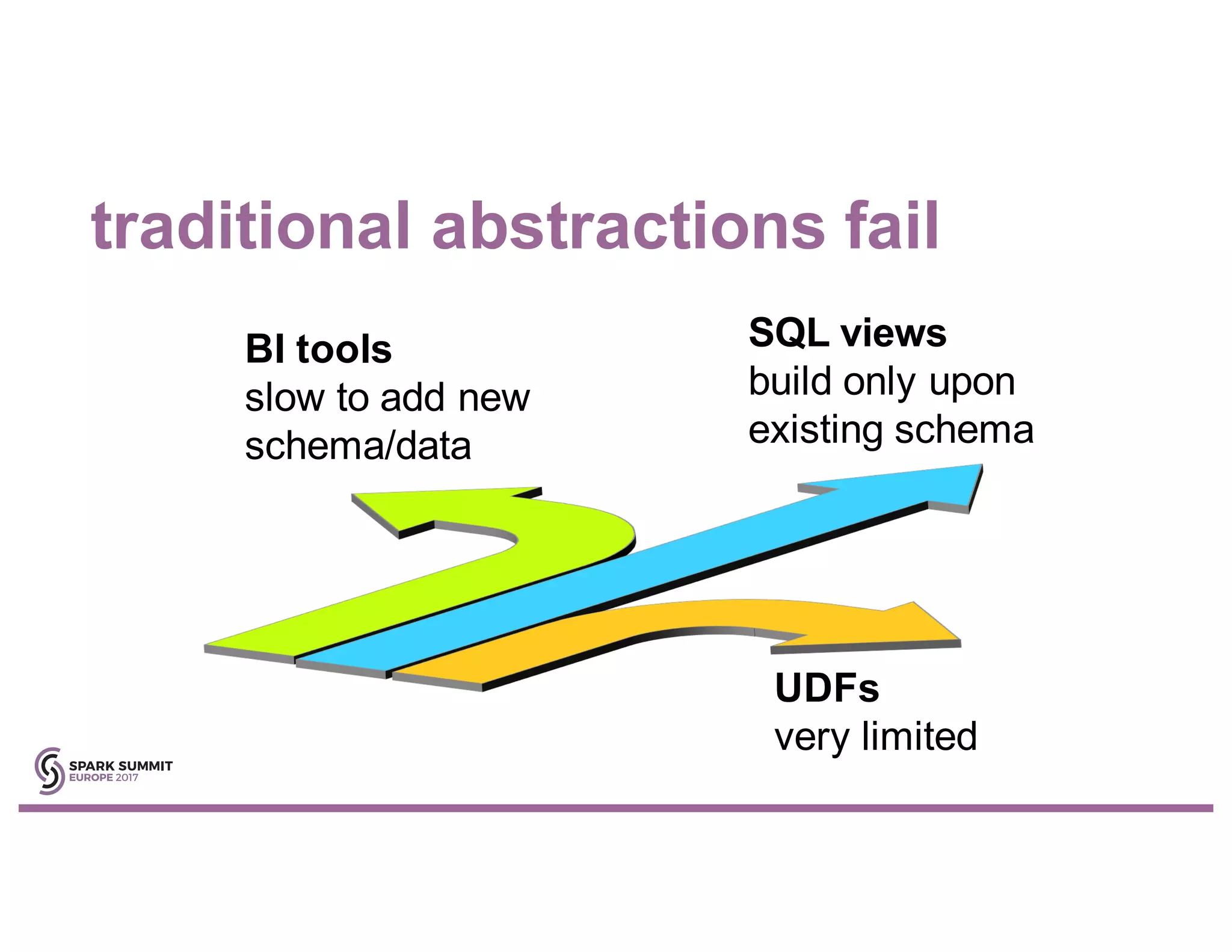 traditional abstractions fail
BI tools
slow to add new
schema/data
SQL views
build only upon
existing schema
UDFs
very limited
 
