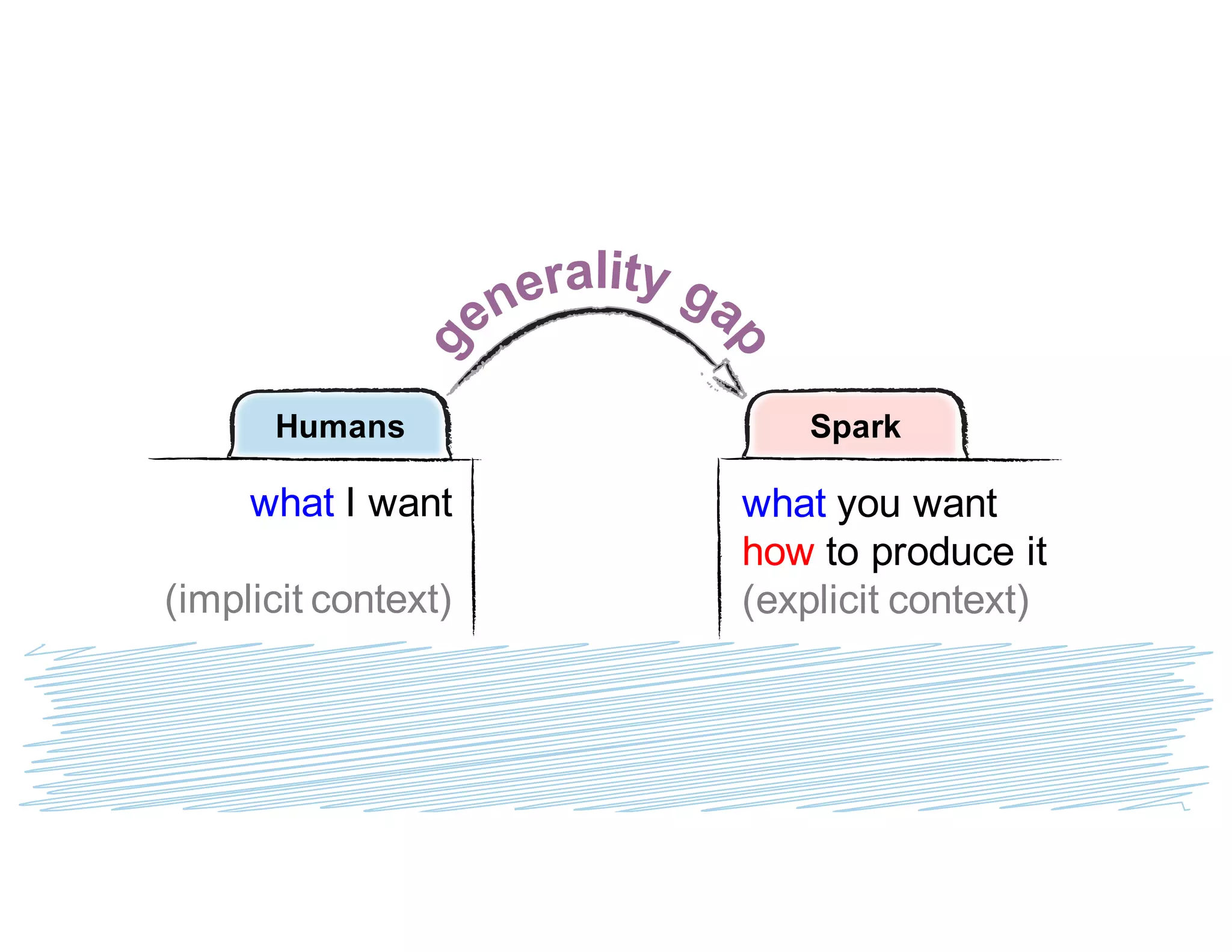 Humans Spark
what I want
(implicit context)
what you want
how to produce it
(explicit context)
 