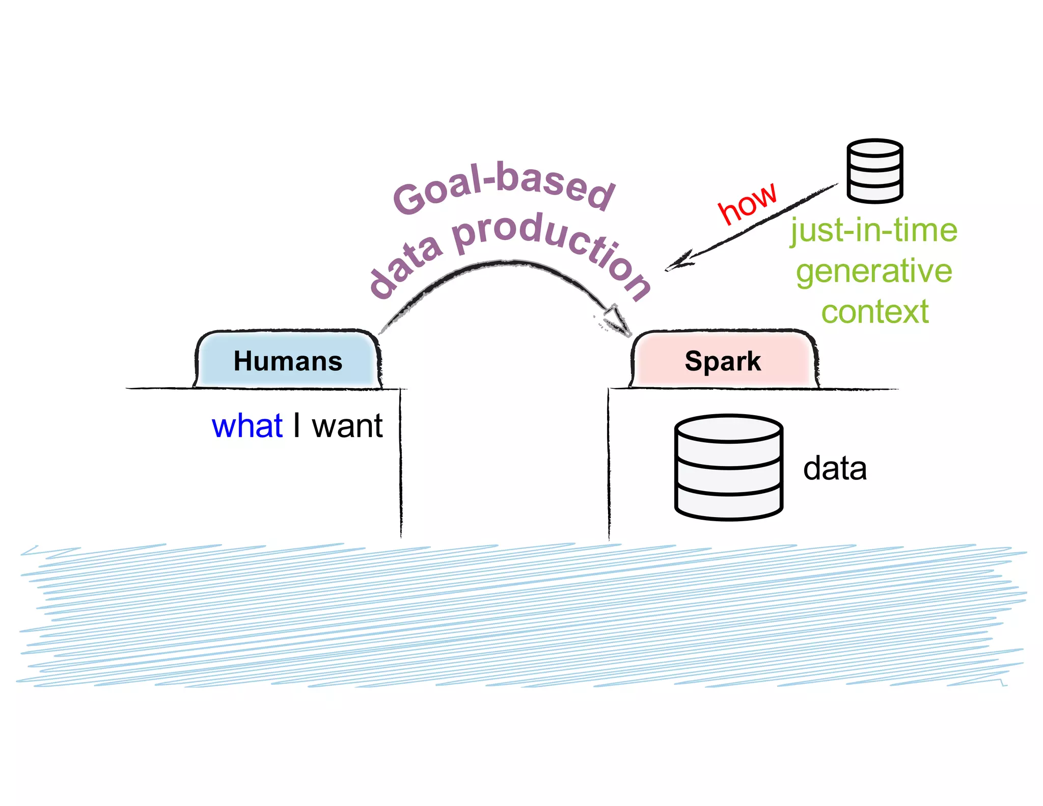 Humans Spark
what I want
data
just-in-time
generative
context
 