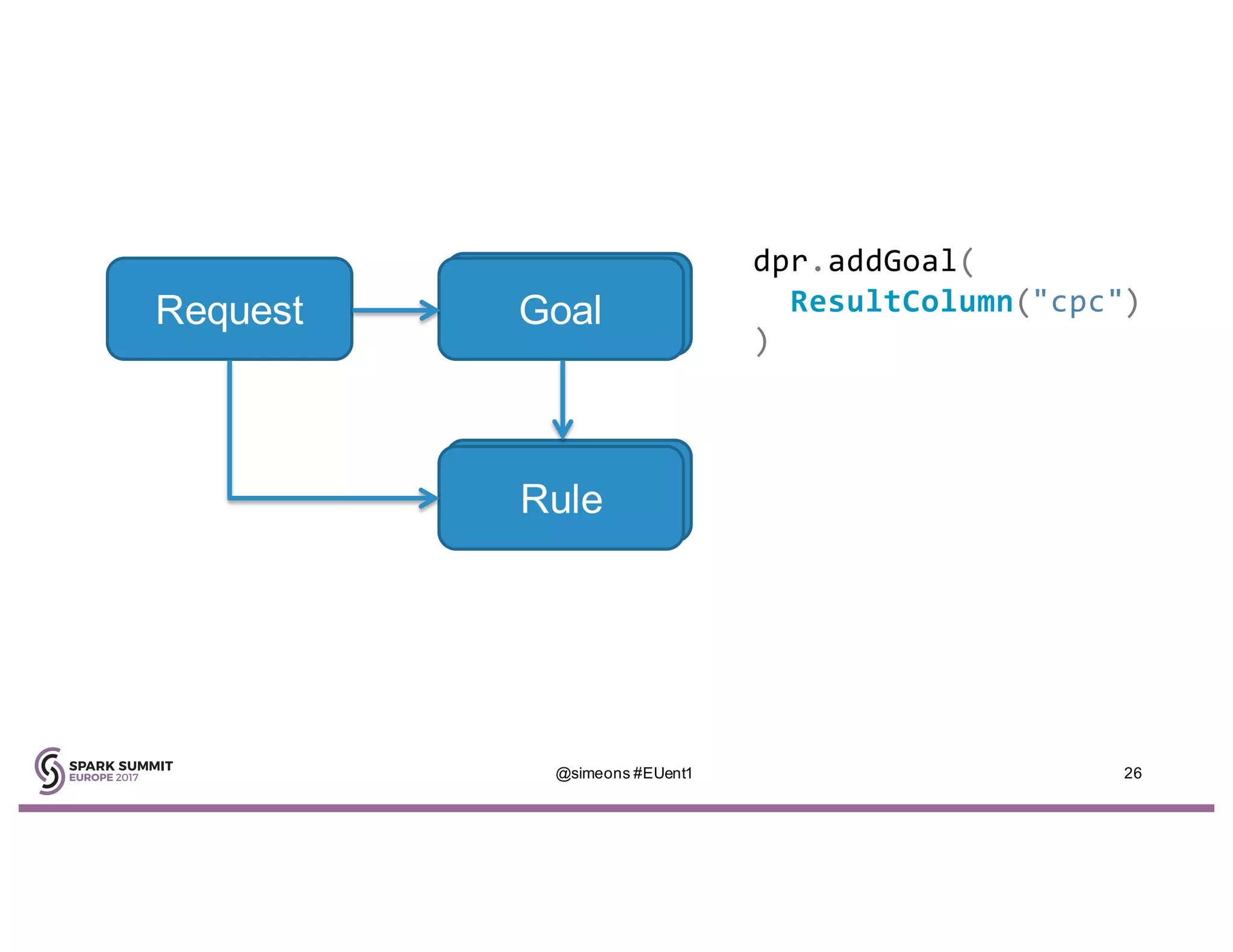 Request Goal
Rule
dpr.addGoal(
ResultColumn("cpc")
)
@simeons #EUent1 26
 