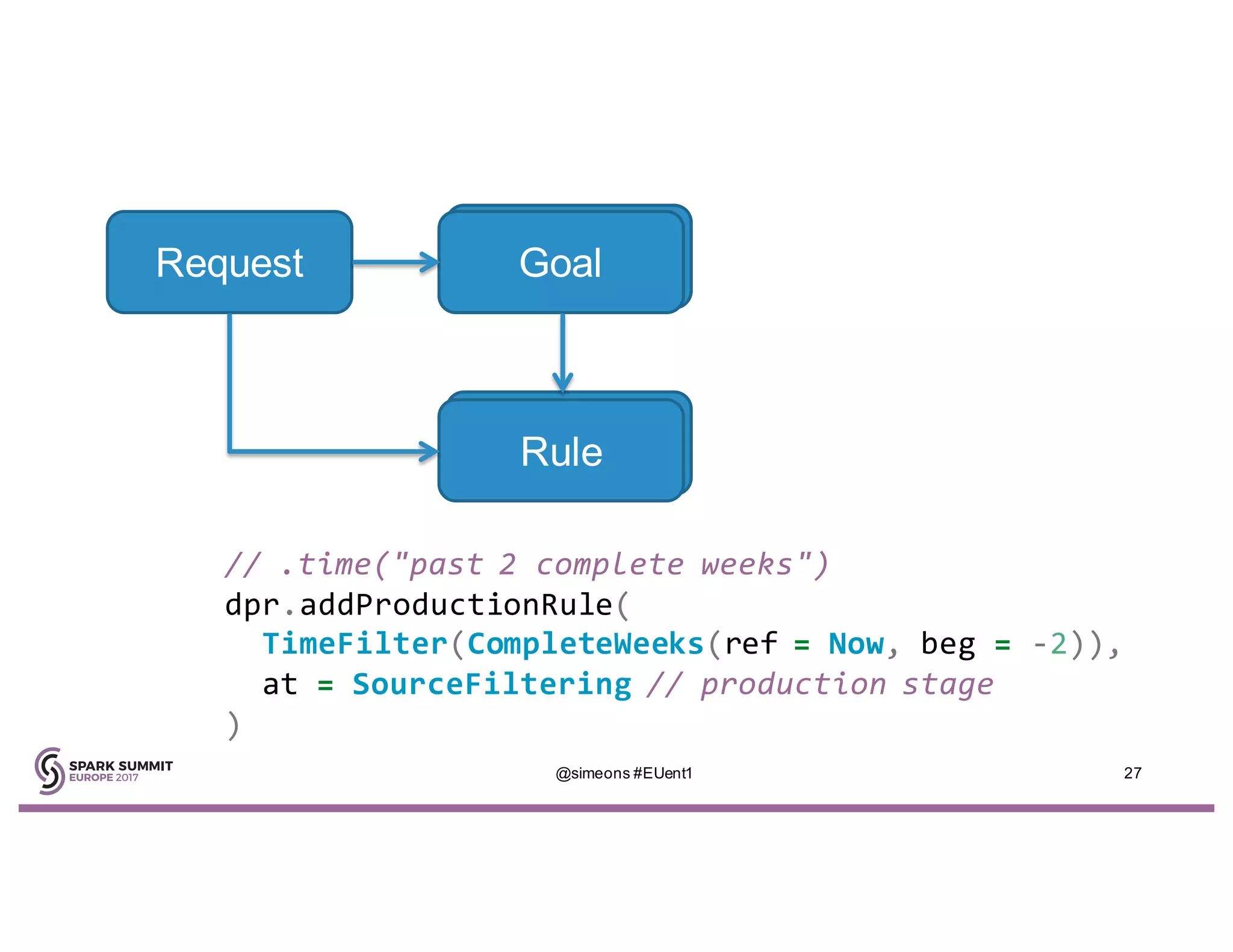 Request Goal
Rule
// .time("past 2 complete weeks")
dpr.addProductionRule(
TimeFilter(CompleteWeeks(ref = Now, beg = -2)),
at = SourceFiltering // production stage
)
@simeons #EUent1 27
 