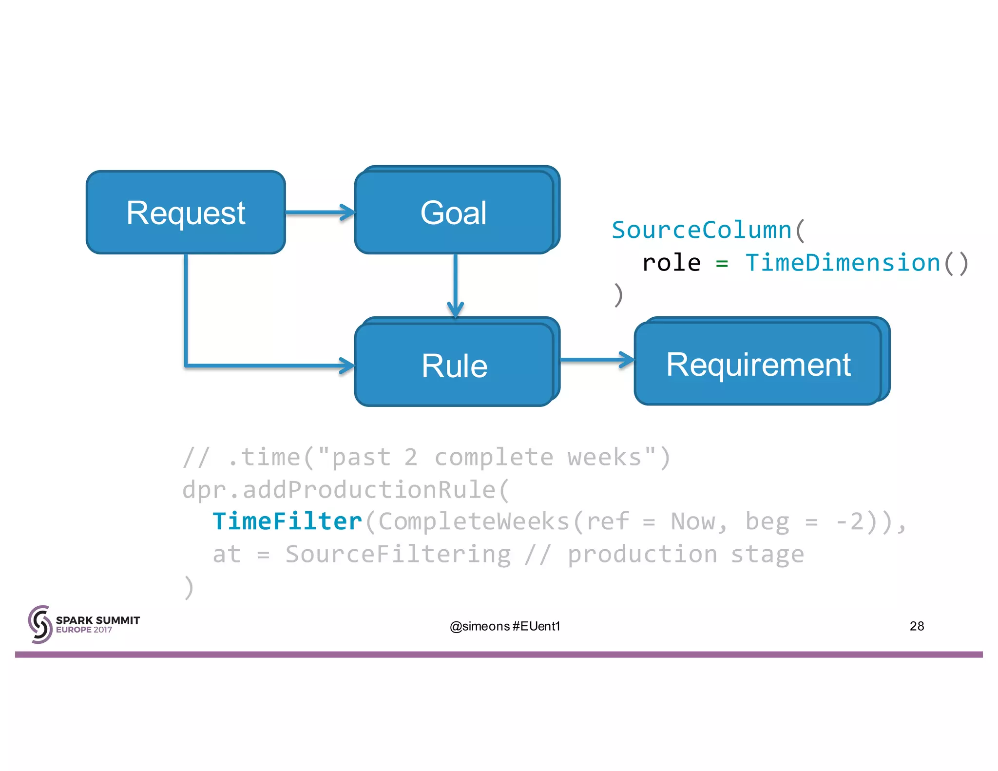 Request Goal
Rule
// .time("past 2 complete weeks")
dpr.addProductionRule(
TimeFilter(CompleteWeeks(ref = Now, beg = -2)),
at = SourceFiltering // production stage
)
Requirement
SourceColumn(
role = TimeDimension()
)
@simeons #EUent1 28
 