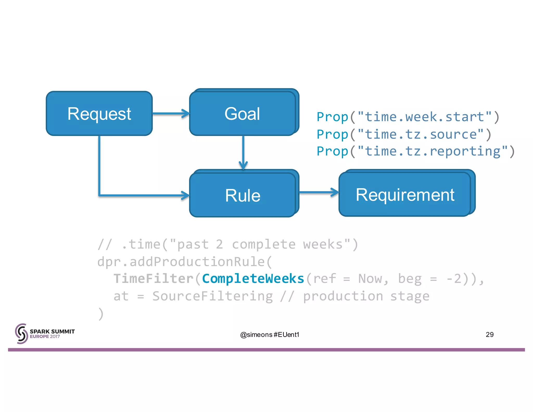 Request Goal
Rule
// .time("past 2 complete weeks")
dpr.addProductionRule(
TimeFilter(CompleteWeeks(ref = Now, beg = -2)),
at = SourceFiltering // production stage
)
Requirement
Prop("time.week.start")
Prop("time.tz.source")
Prop("time.tz.reporting")
@simeons #EUent1 29
 
