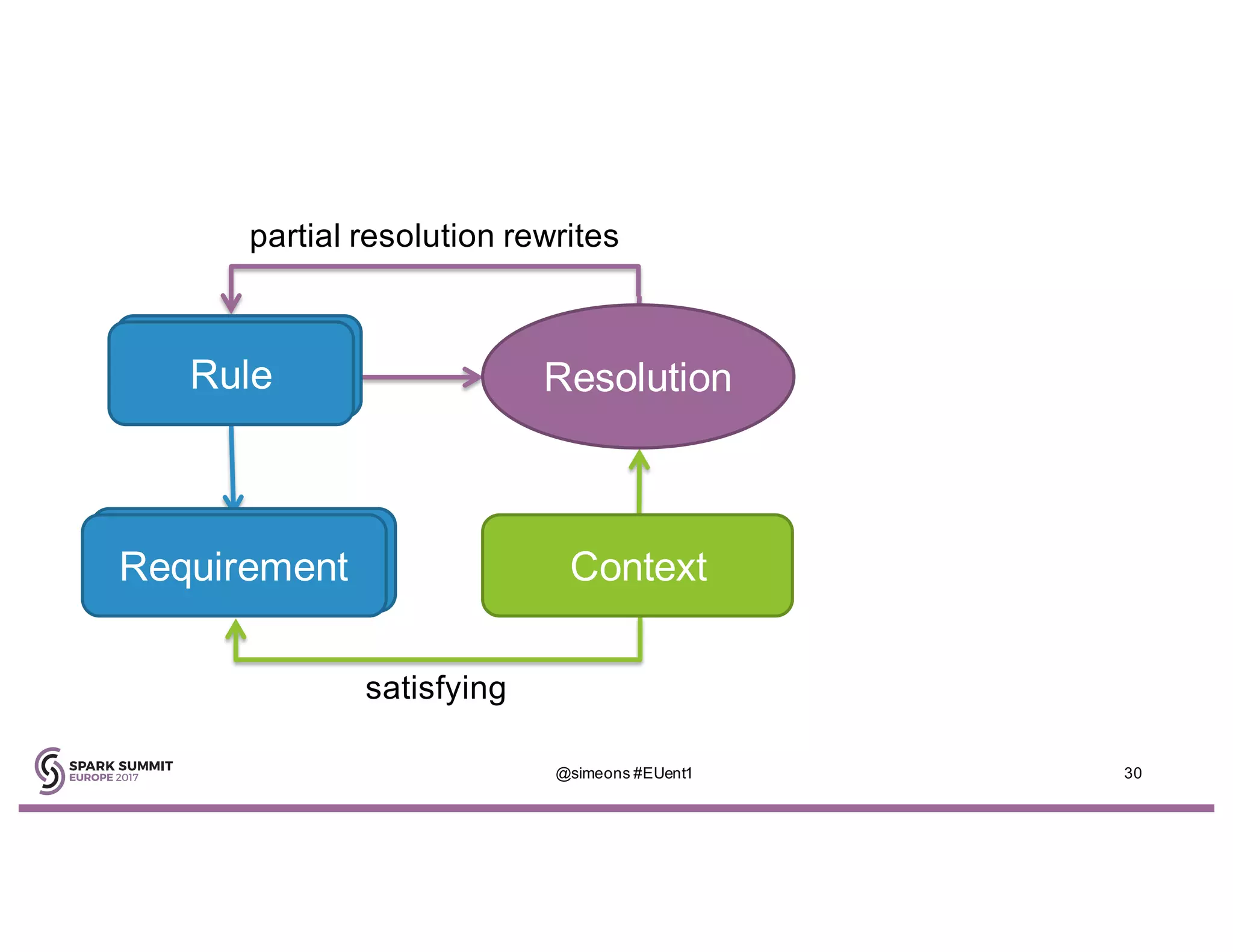 Rule
Requirement Context
Resolution
satisfying
partial resolution rewrites
@simeons #EUent1 30
 