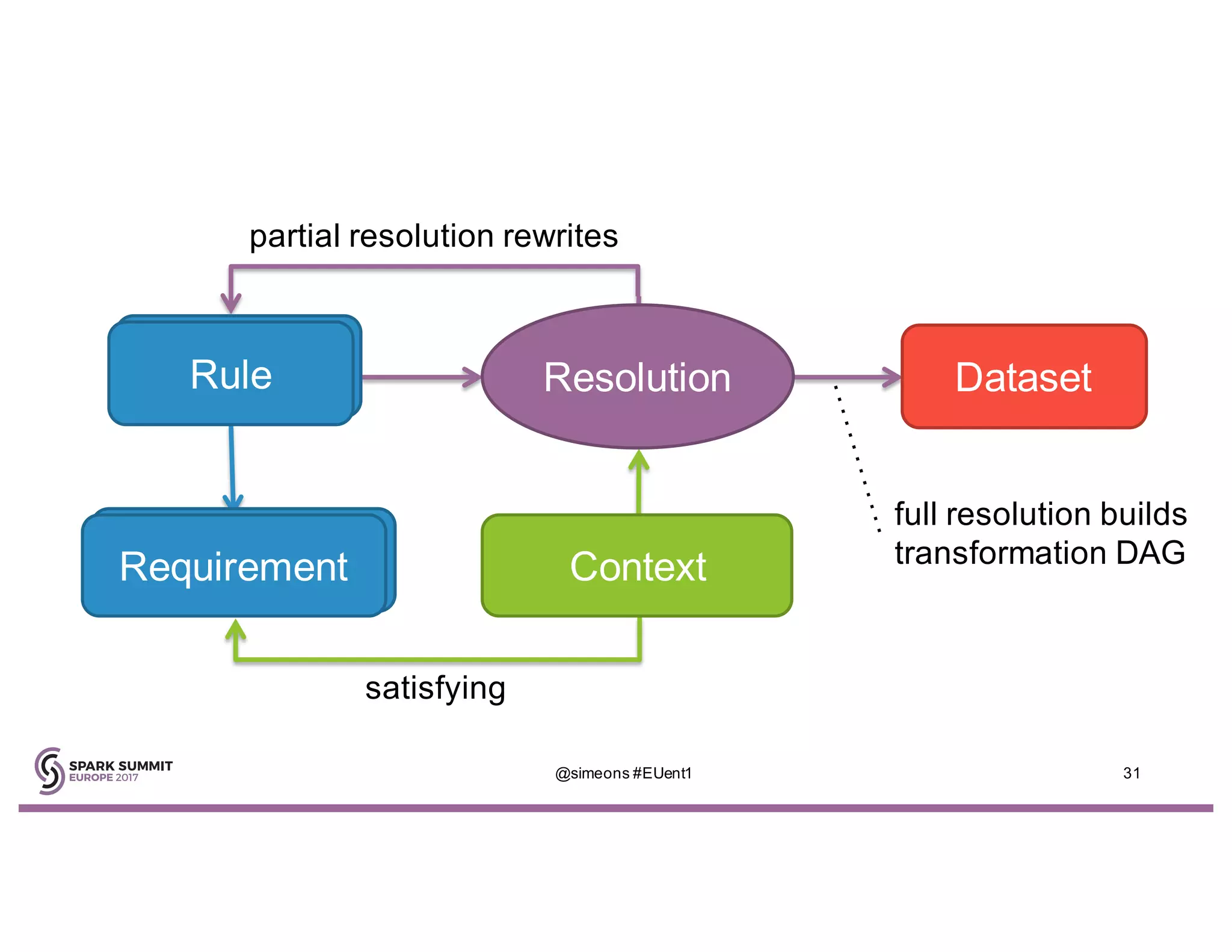 Rule
Requirement Context
Resolution Dataset
satisfying
partial resolution rewrites
full resolution builds
transformation DAG
@simeons #EUent1 31
 