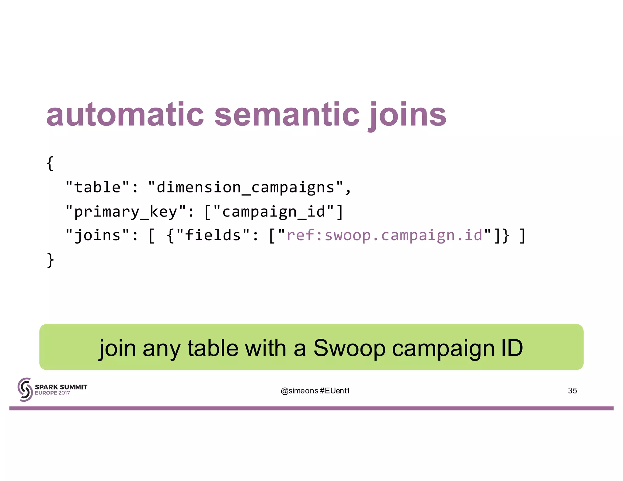 automatic semantic joins
{
"table": "dimension_campaigns",
"primary_key": ["campaign_id"]
"joins": [ {"fields": ["ref:swoop.campaign.id"]} ]
}
join any table with a Swoop campaign ID
@simeons #EUent1 35
 