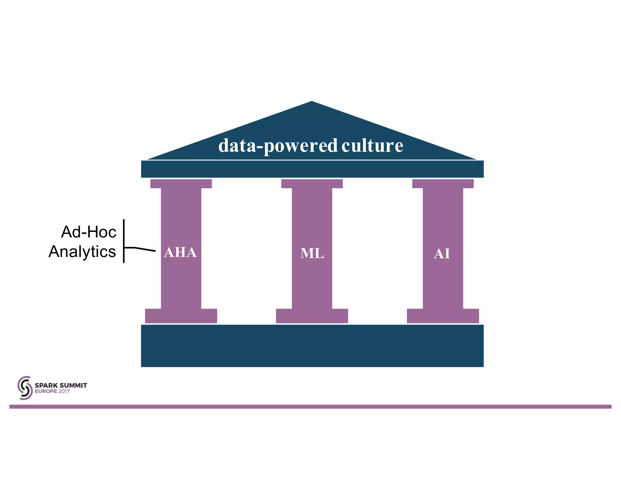data-poweredculture
AHA ML AI
Ad-Hoc
Analytics
 