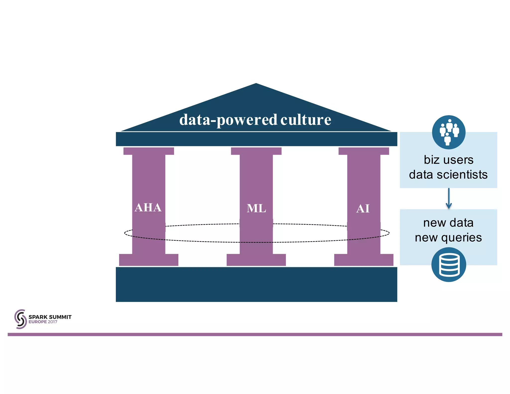 data-poweredculture
AHA ML AI
new data
new queries
biz users
data scientists
 