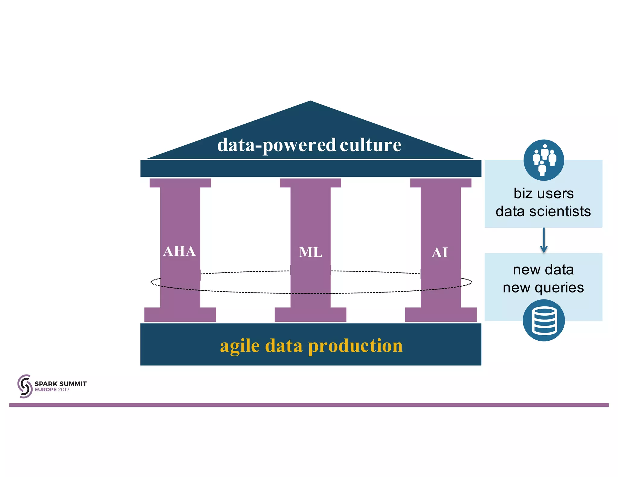 agile data production
data-poweredculture
AHA ML AI
new data
new queries
biz users
data scientists
 