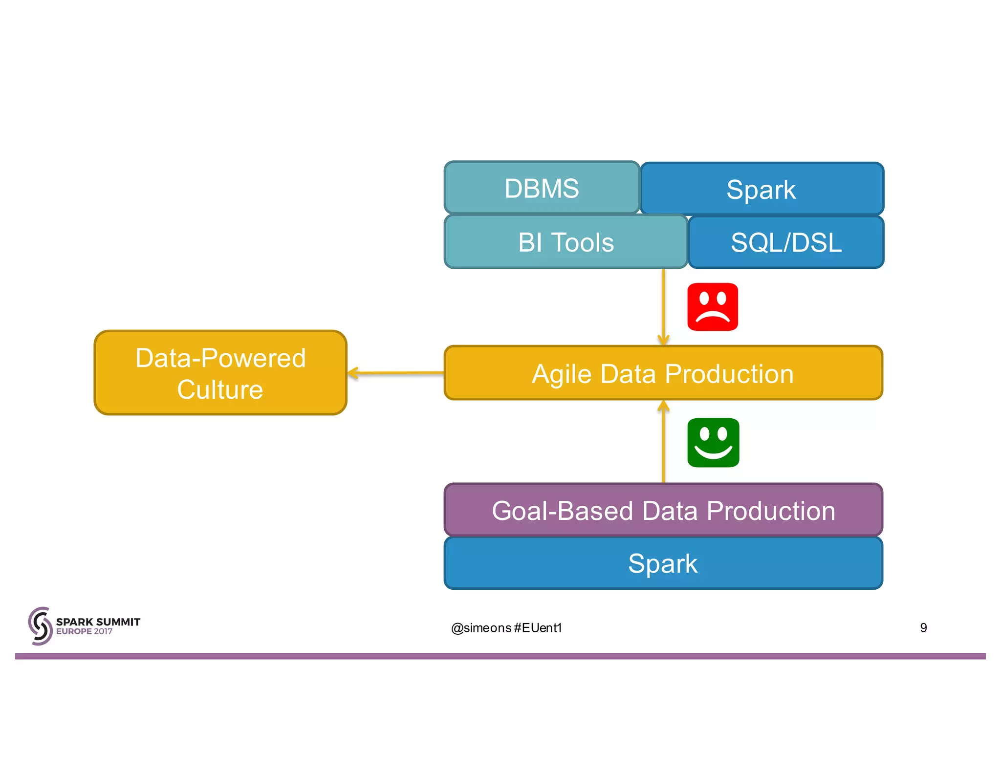 9@simeons #EUent1
Data-Powered
Culture
Spark
Goal-Based Data Production
SparkDBMS
BI Tools
Agile Data Production
SQL/DSL
 