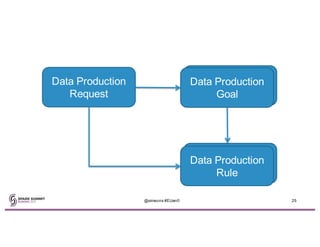 Data Production
Request
Data Production
Goal
Data Production
Rule
@simeons #EUent1 25
 